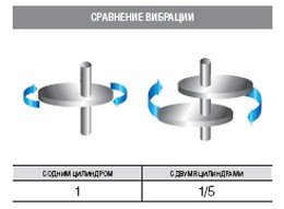 Новый двойной ротационный компрессор